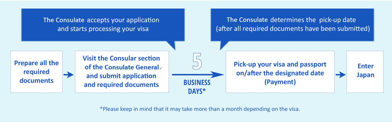 Visa Processing Timeline